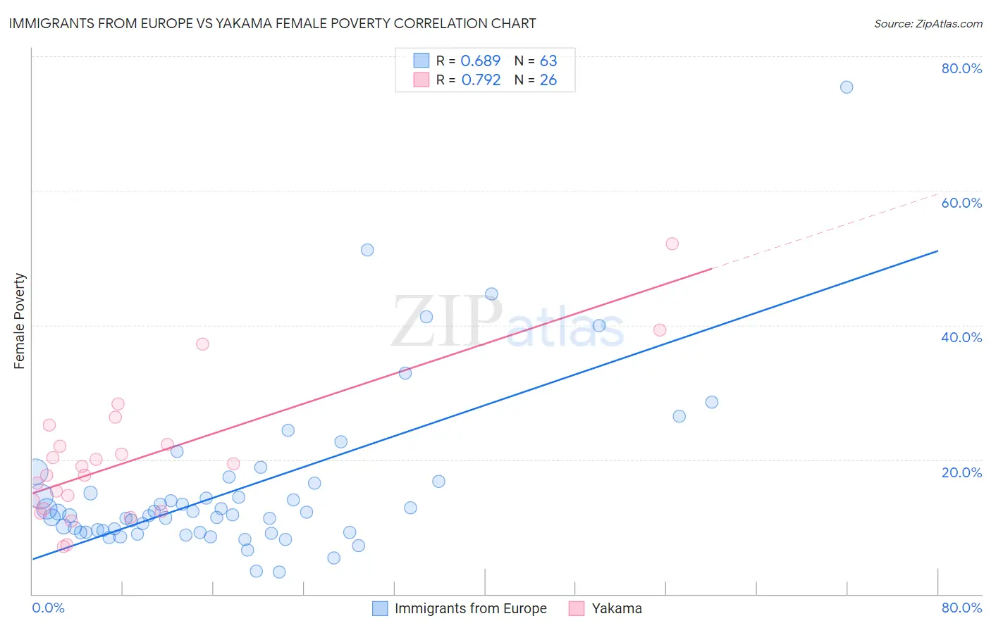 Immigrants from Europe vs Yakama Female Poverty