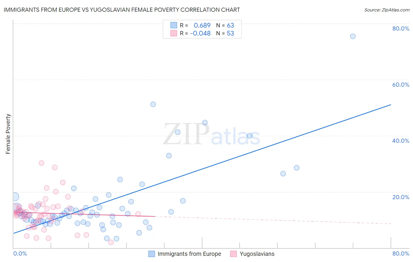 Immigrants from Europe vs Yugoslavian Female Poverty