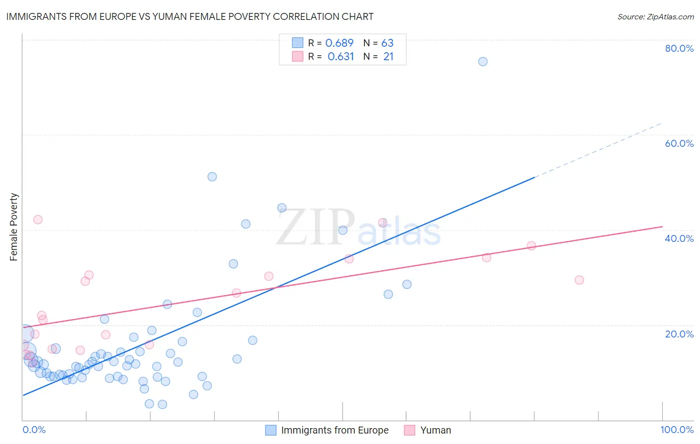 Immigrants from Europe vs Yuman Female Poverty