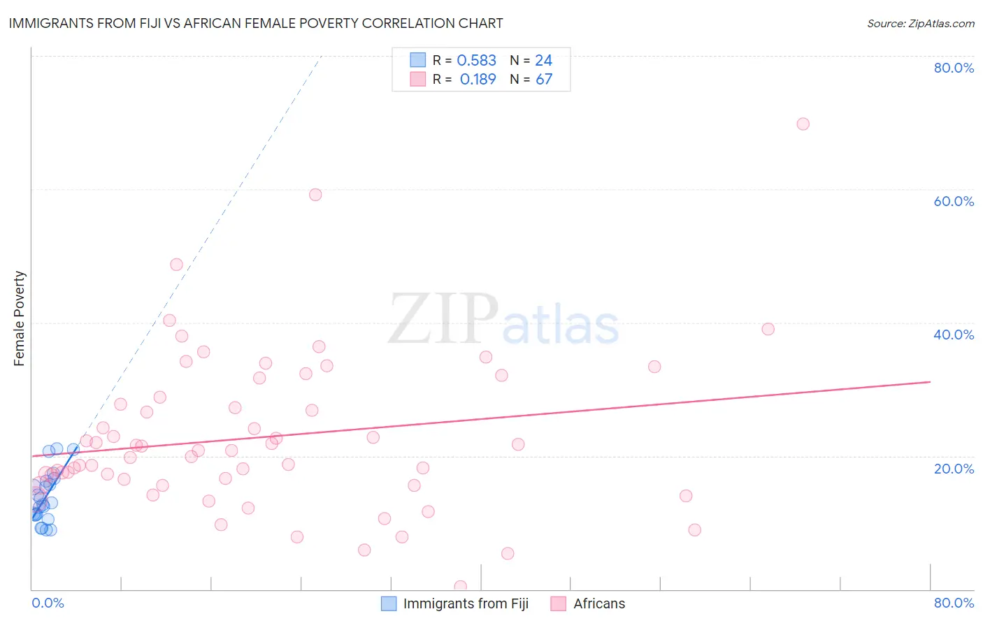Immigrants from Fiji vs African Female Poverty