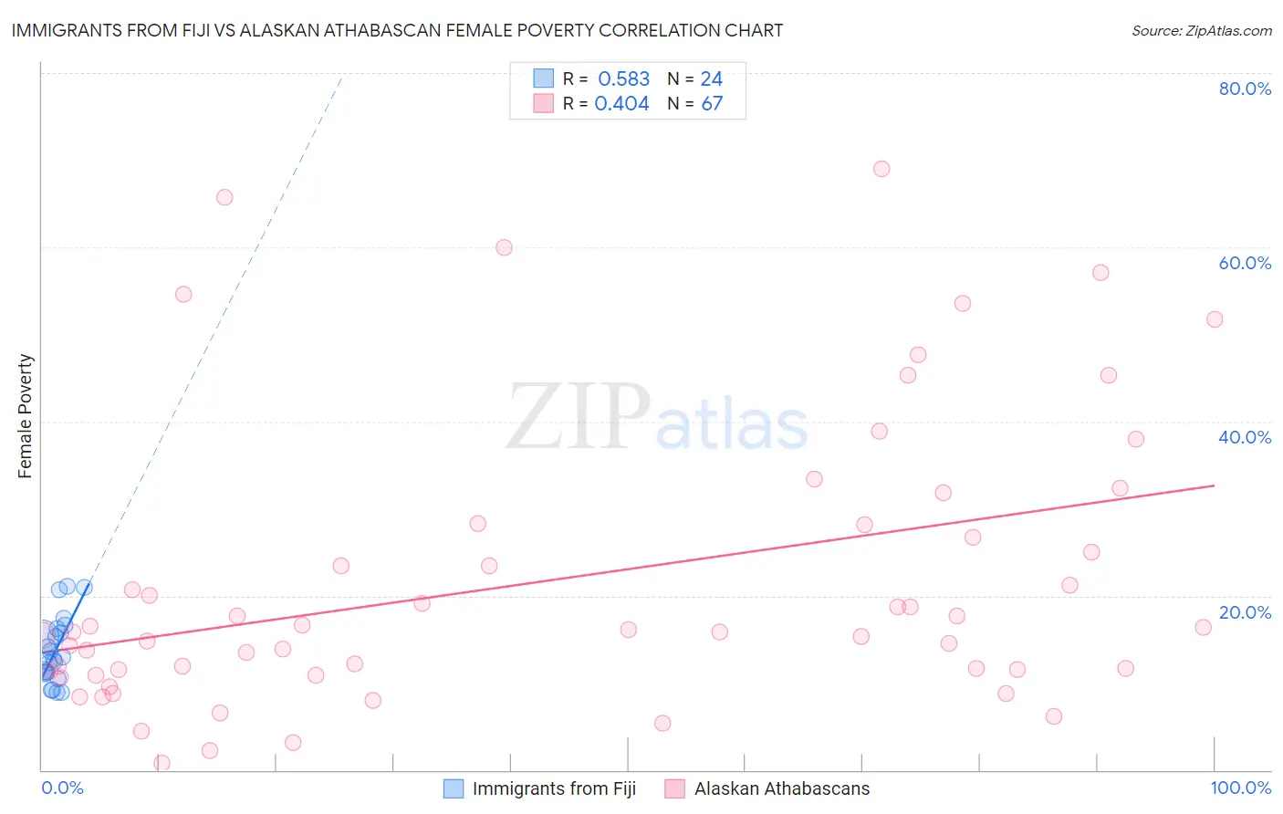 Immigrants from Fiji vs Alaskan Athabascan Female Poverty