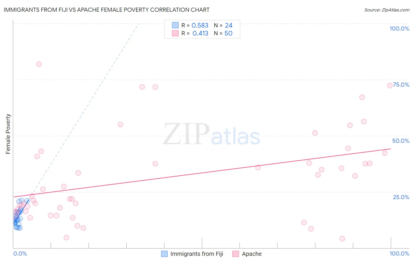 Immigrants from Fiji vs Apache Female Poverty