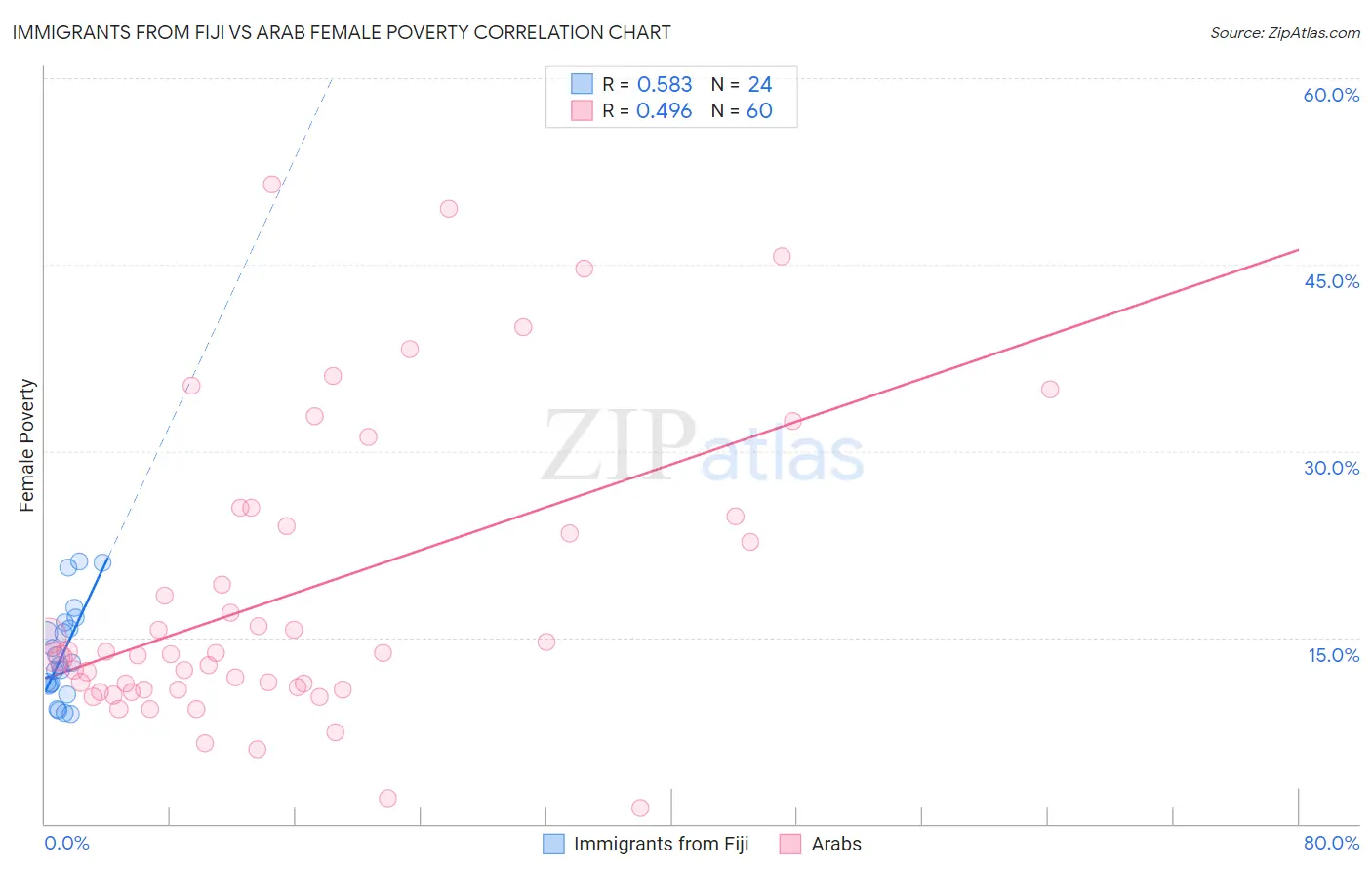 Immigrants from Fiji vs Arab Female Poverty