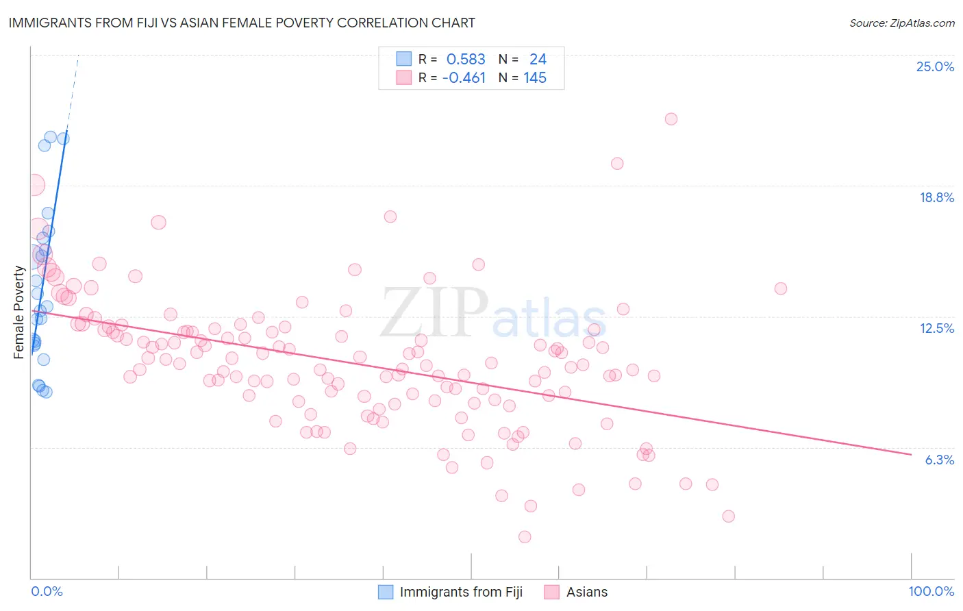 Immigrants from Fiji vs Asian Female Poverty