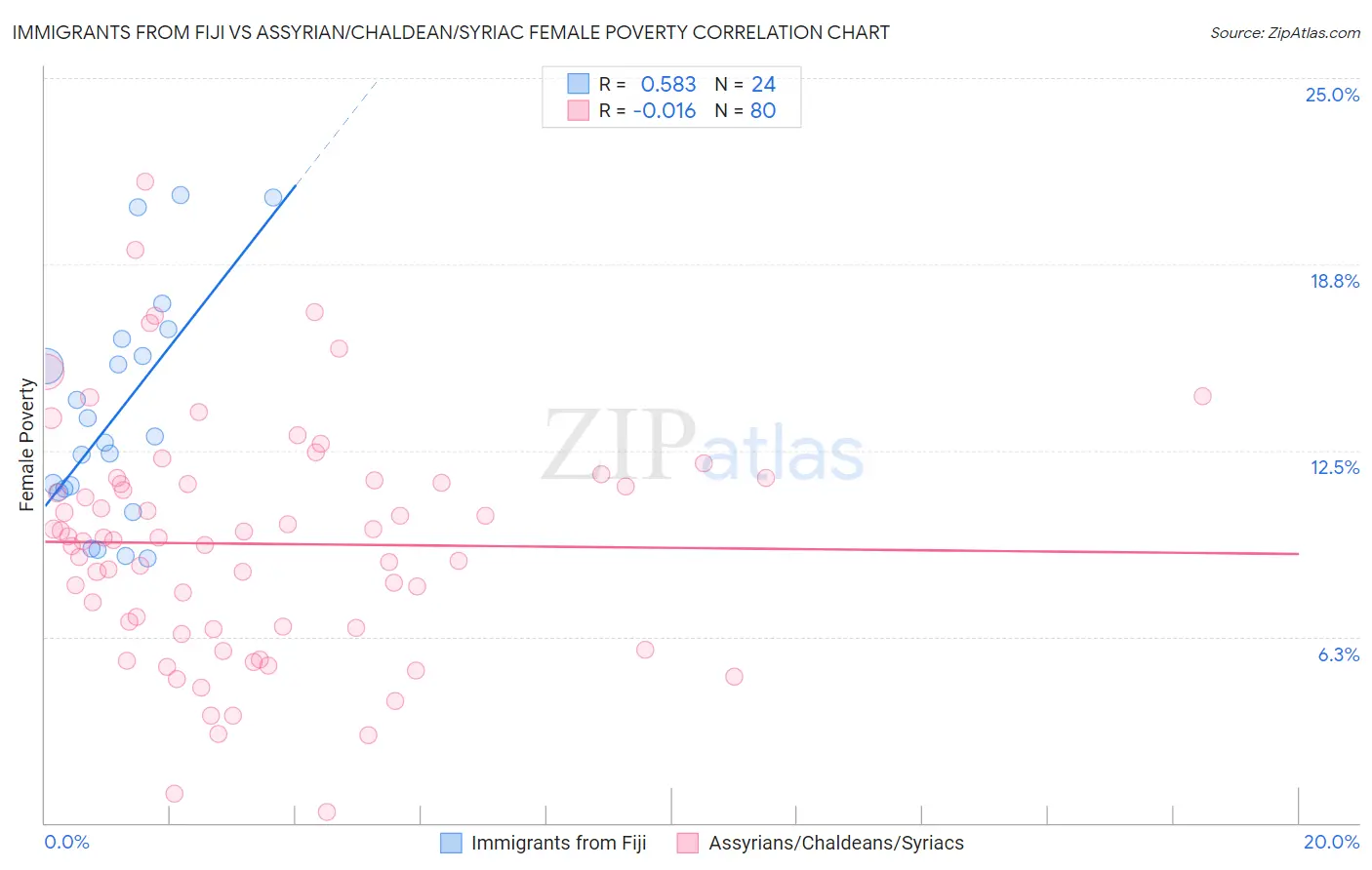 Immigrants from Fiji vs Assyrian/Chaldean/Syriac Female Poverty