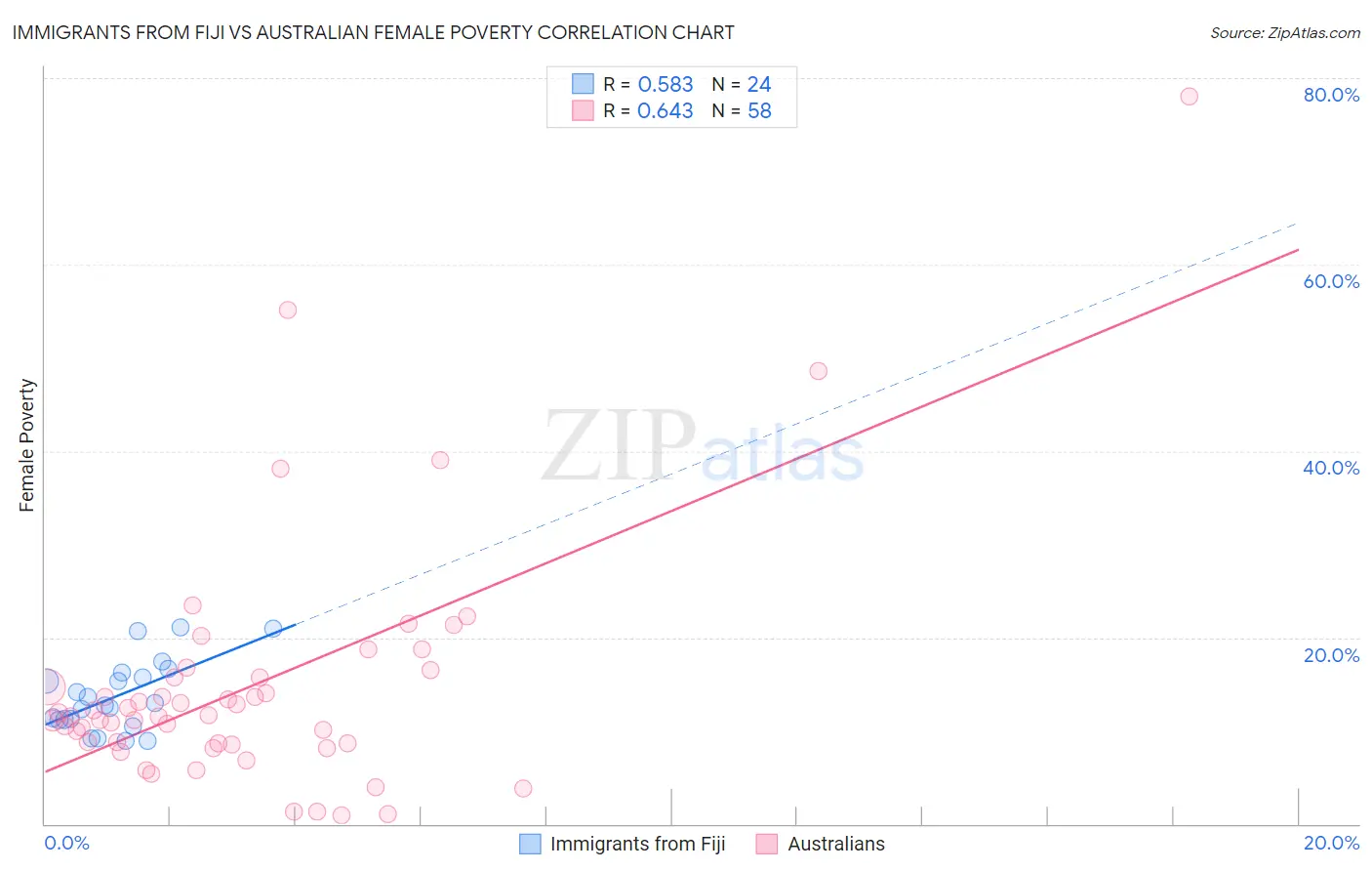 Immigrants from Fiji vs Australian Female Poverty
