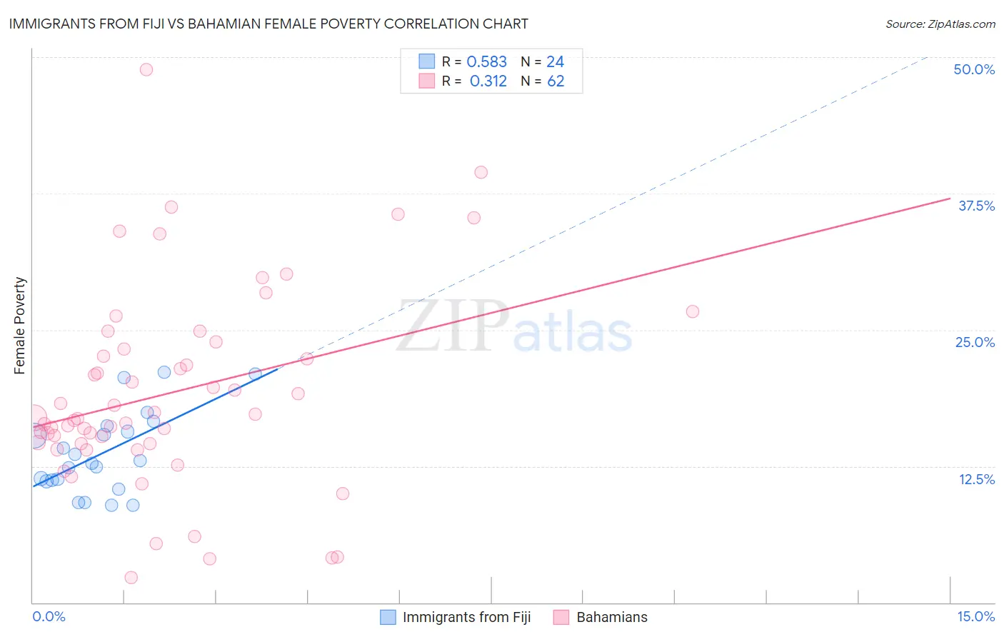 Immigrants from Fiji vs Bahamian Female Poverty