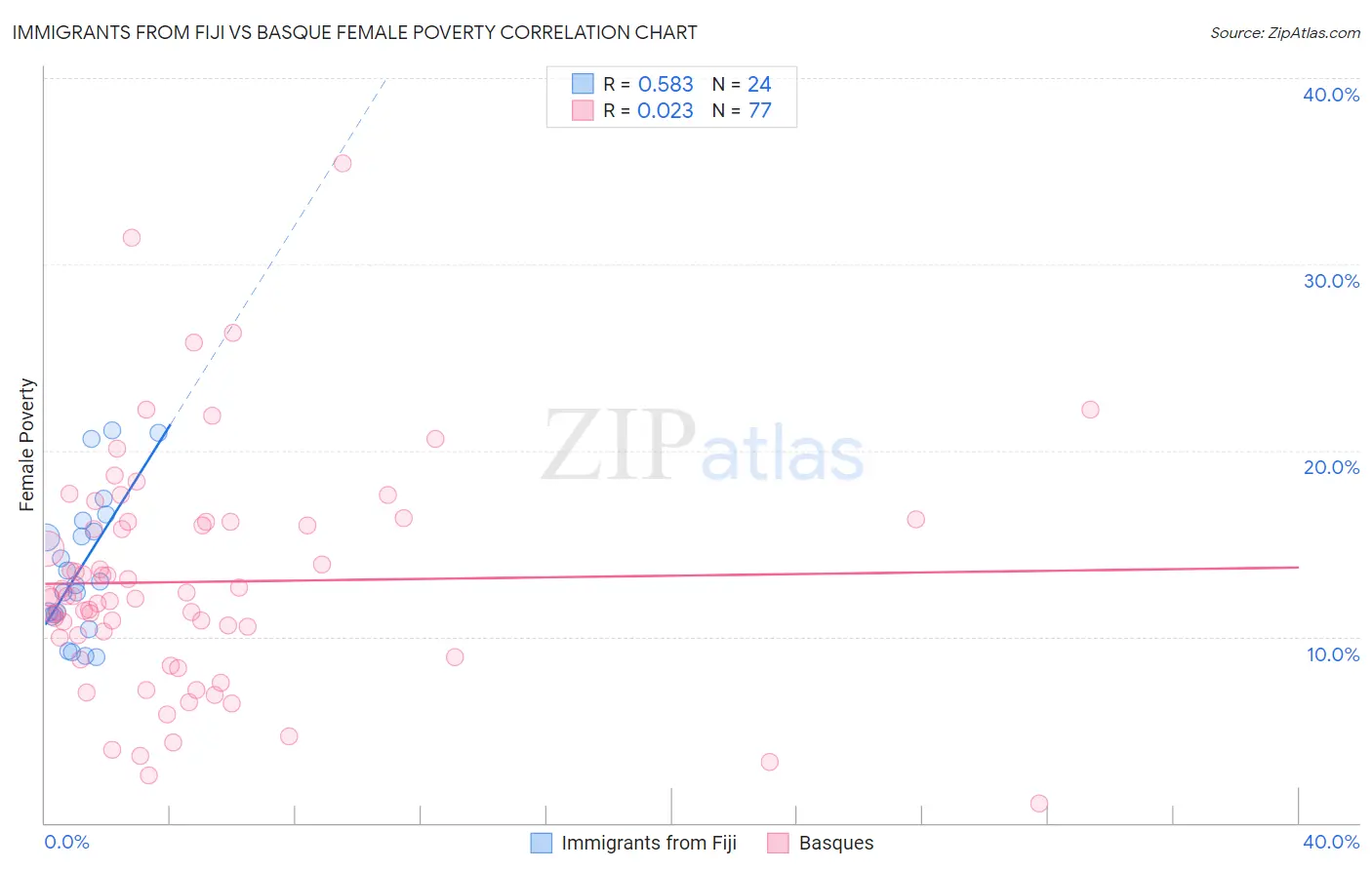 Immigrants from Fiji vs Basque Female Poverty