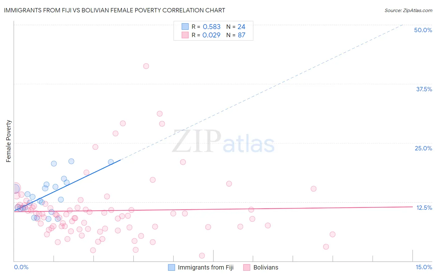 Immigrants from Fiji vs Bolivian Female Poverty