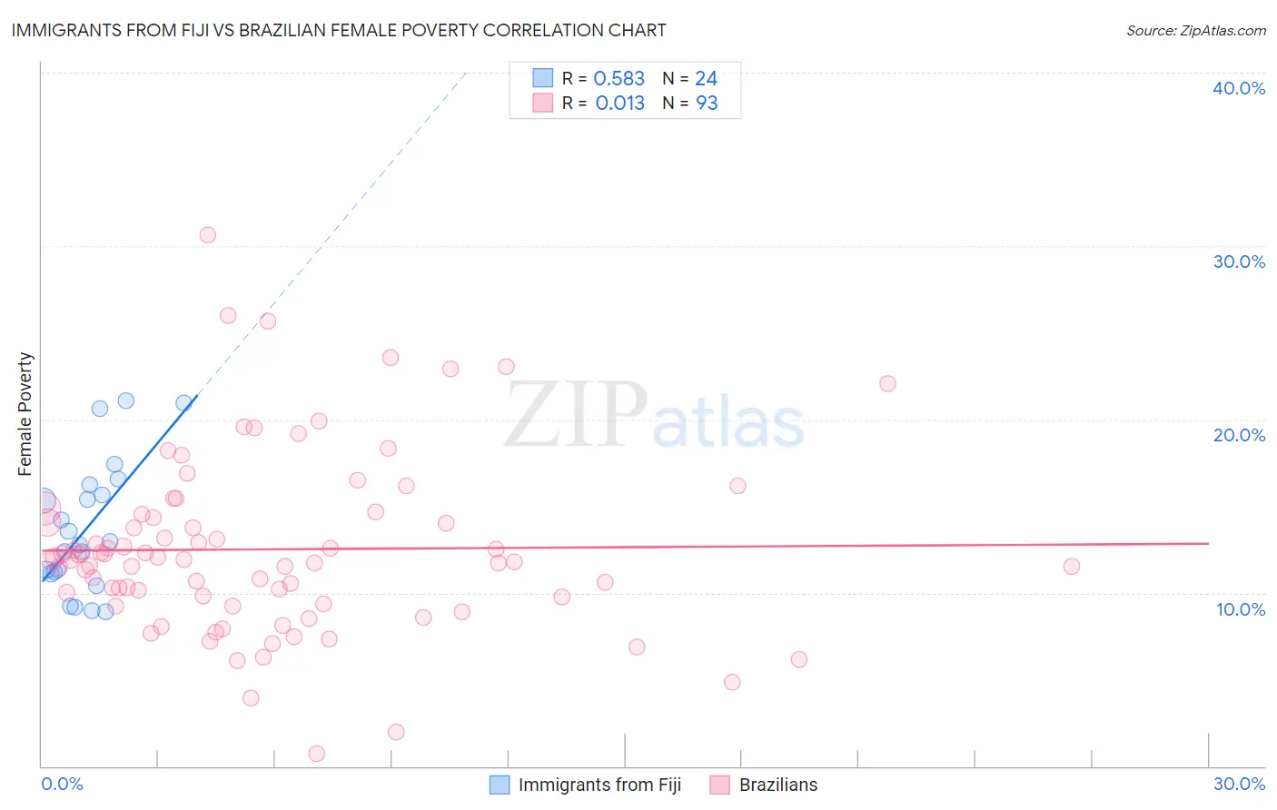Immigrants from Fiji vs Brazilian Female Poverty