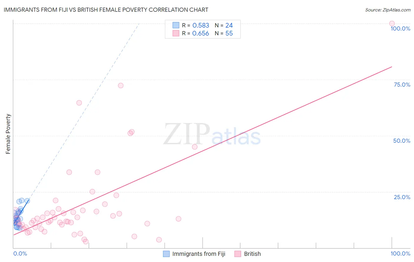 Immigrants from Fiji vs British Female Poverty