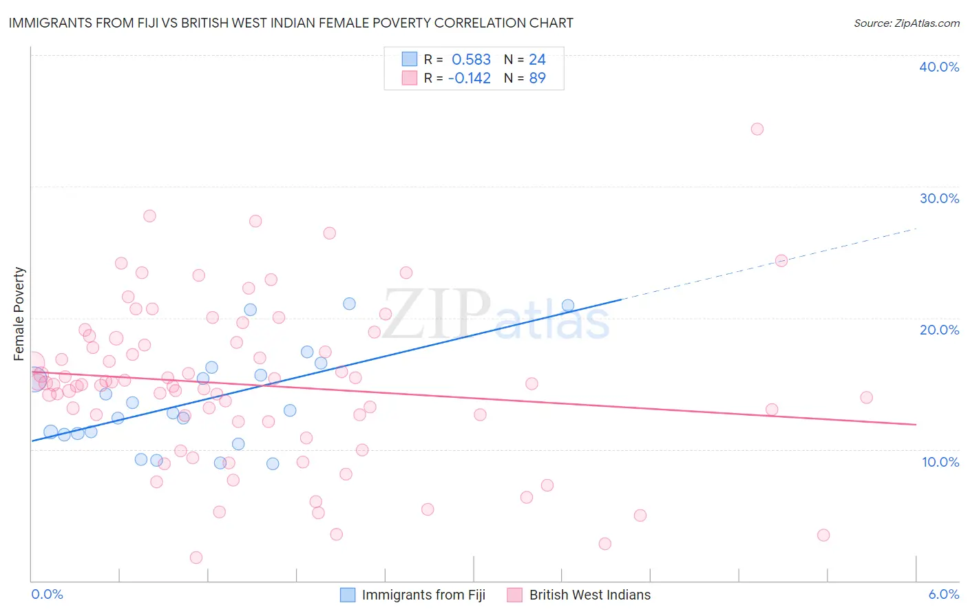 Immigrants from Fiji vs British West Indian Female Poverty