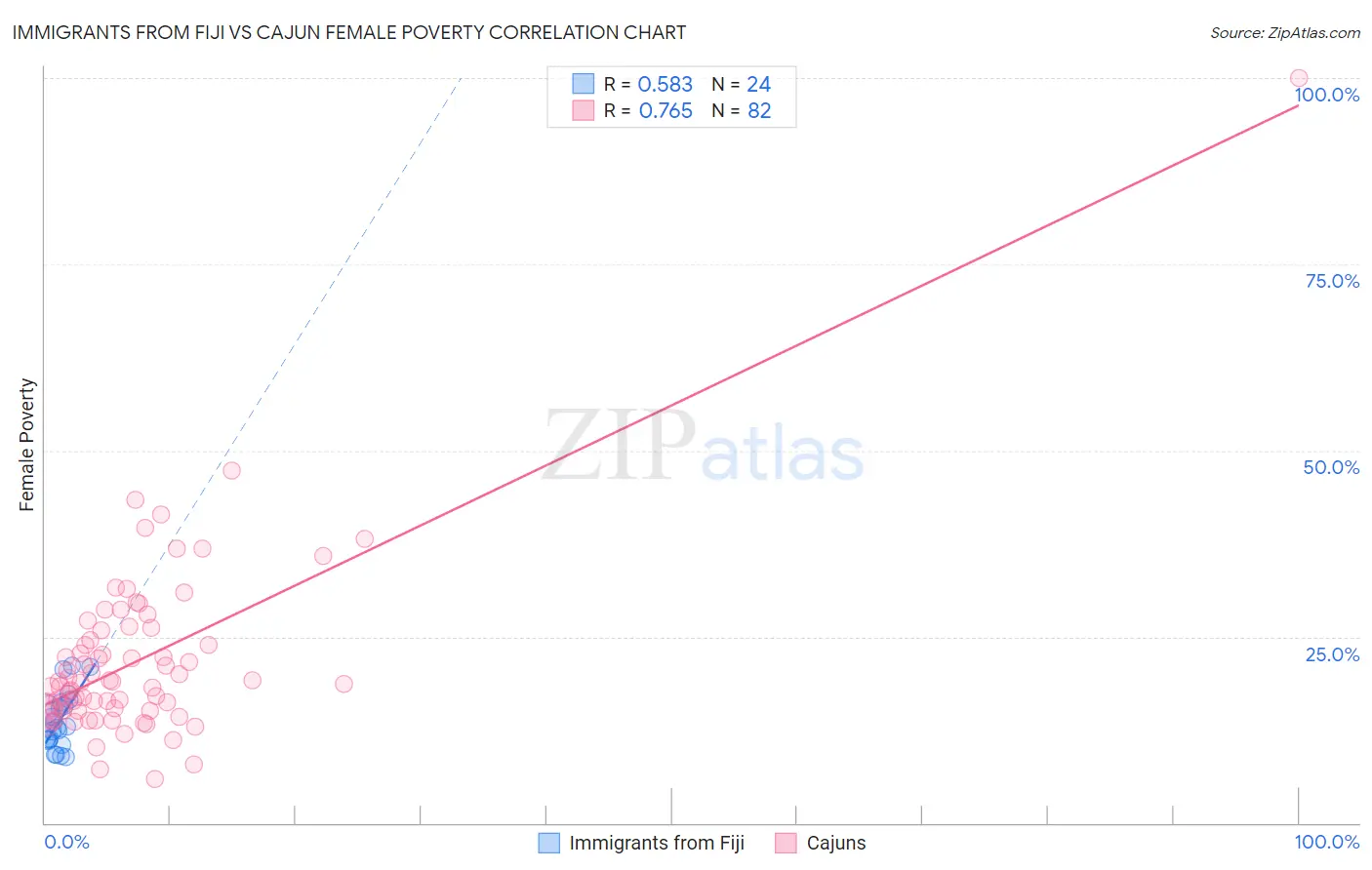 Immigrants from Fiji vs Cajun Female Poverty