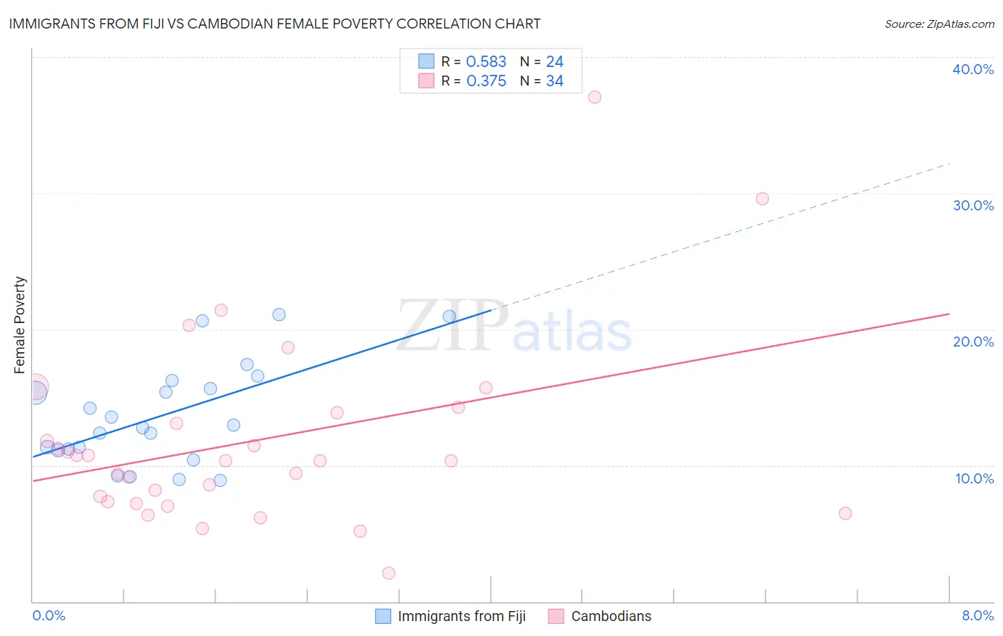 Immigrants from Fiji vs Cambodian Female Poverty