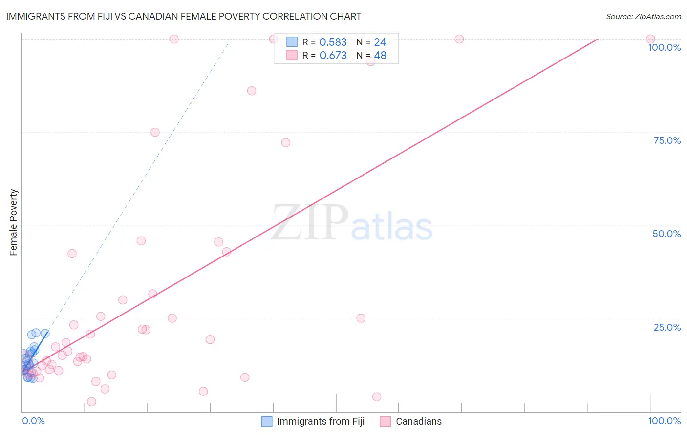 Immigrants from Fiji vs Canadian Female Poverty