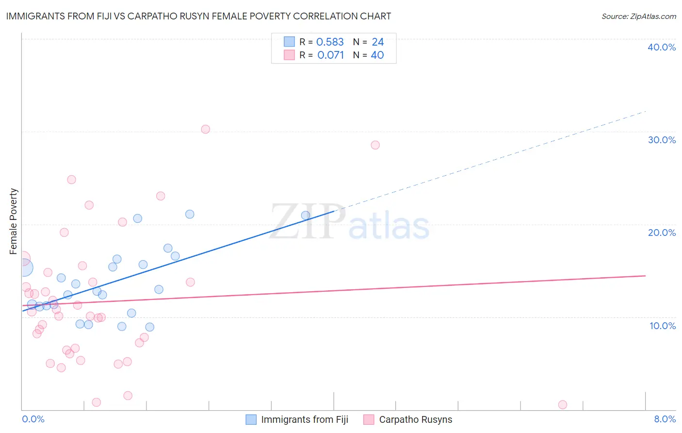 Immigrants from Fiji vs Carpatho Rusyn Female Poverty