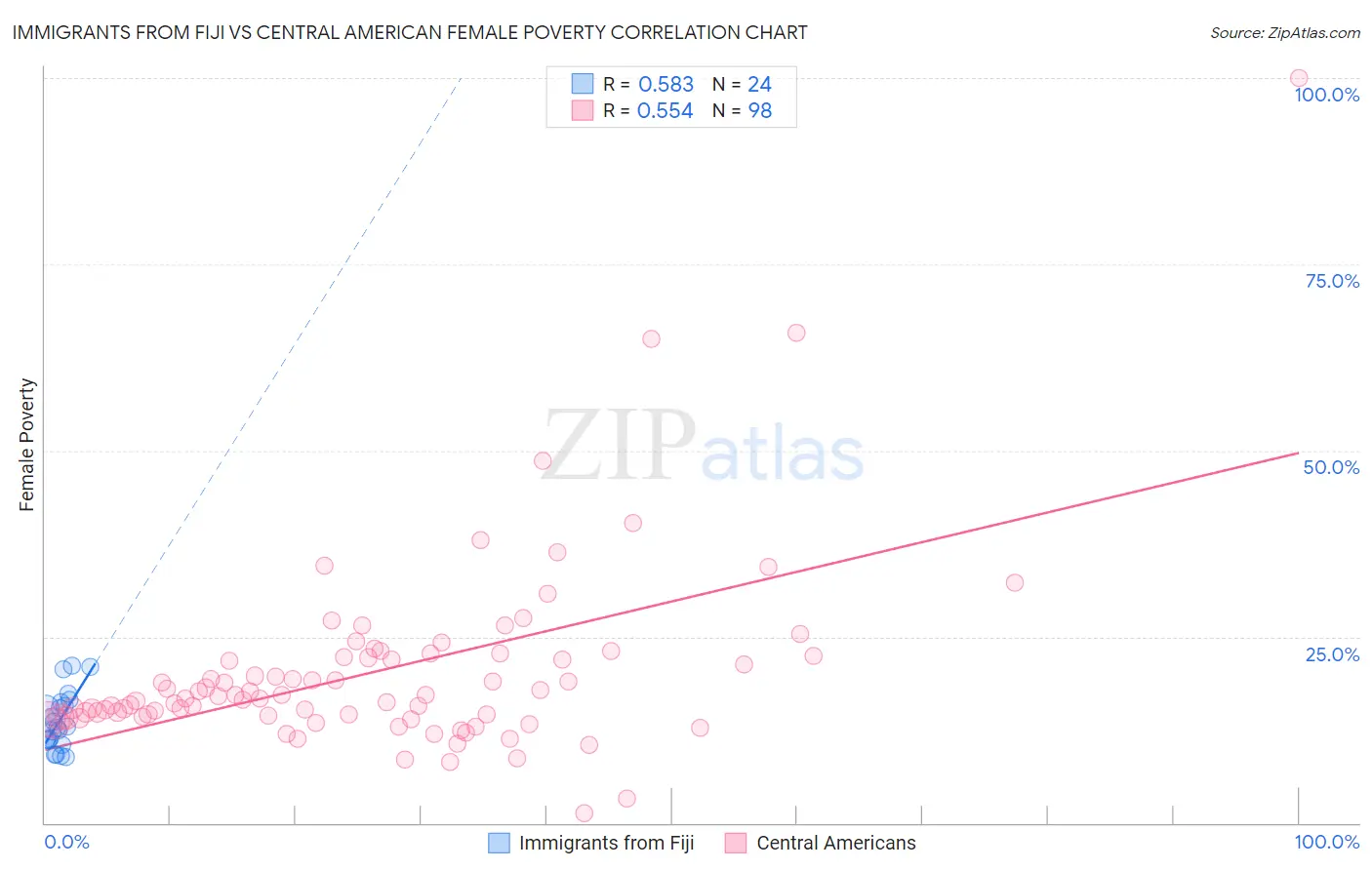 Immigrants from Fiji vs Central American Female Poverty