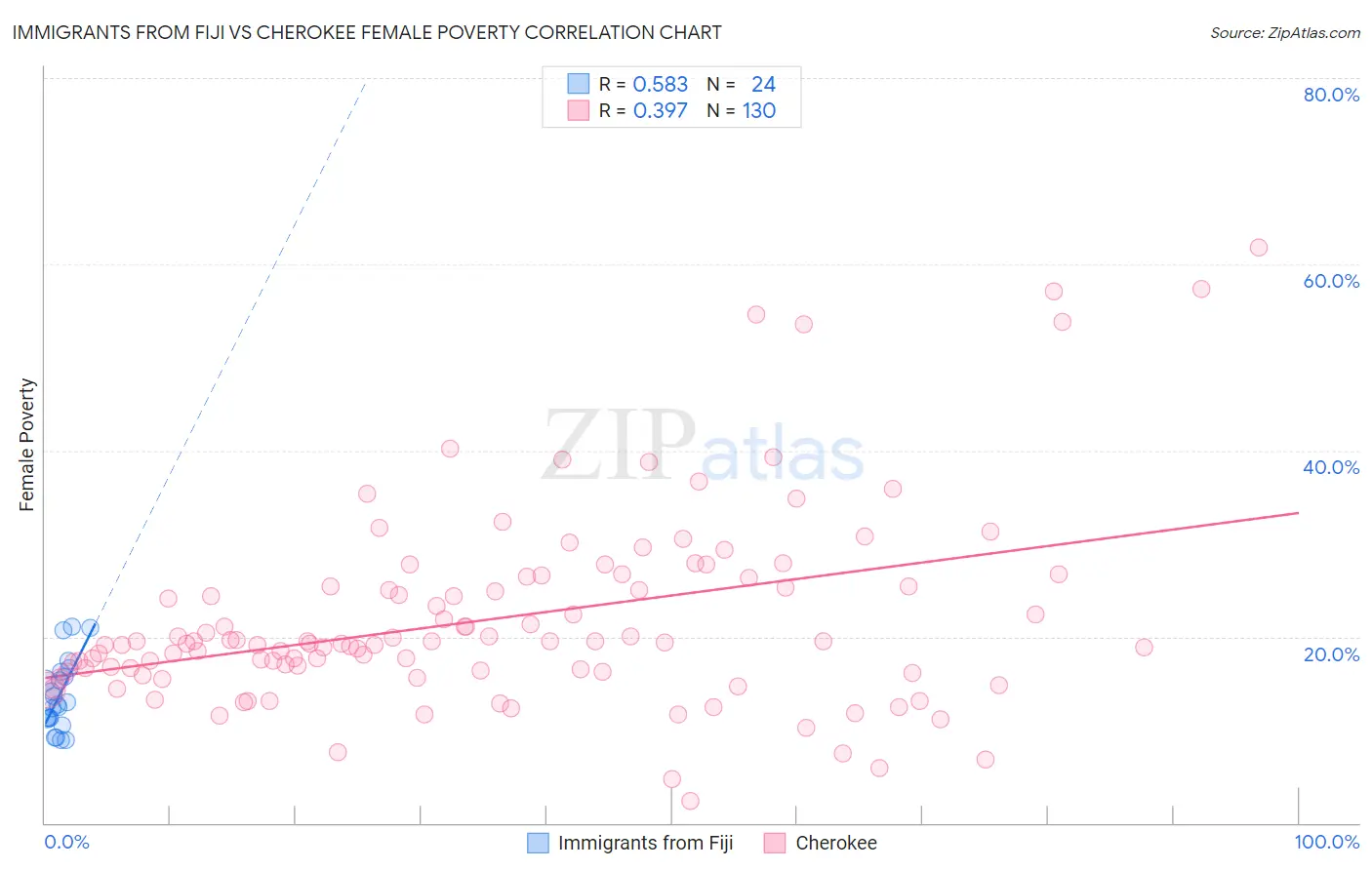 Immigrants from Fiji vs Cherokee Female Poverty