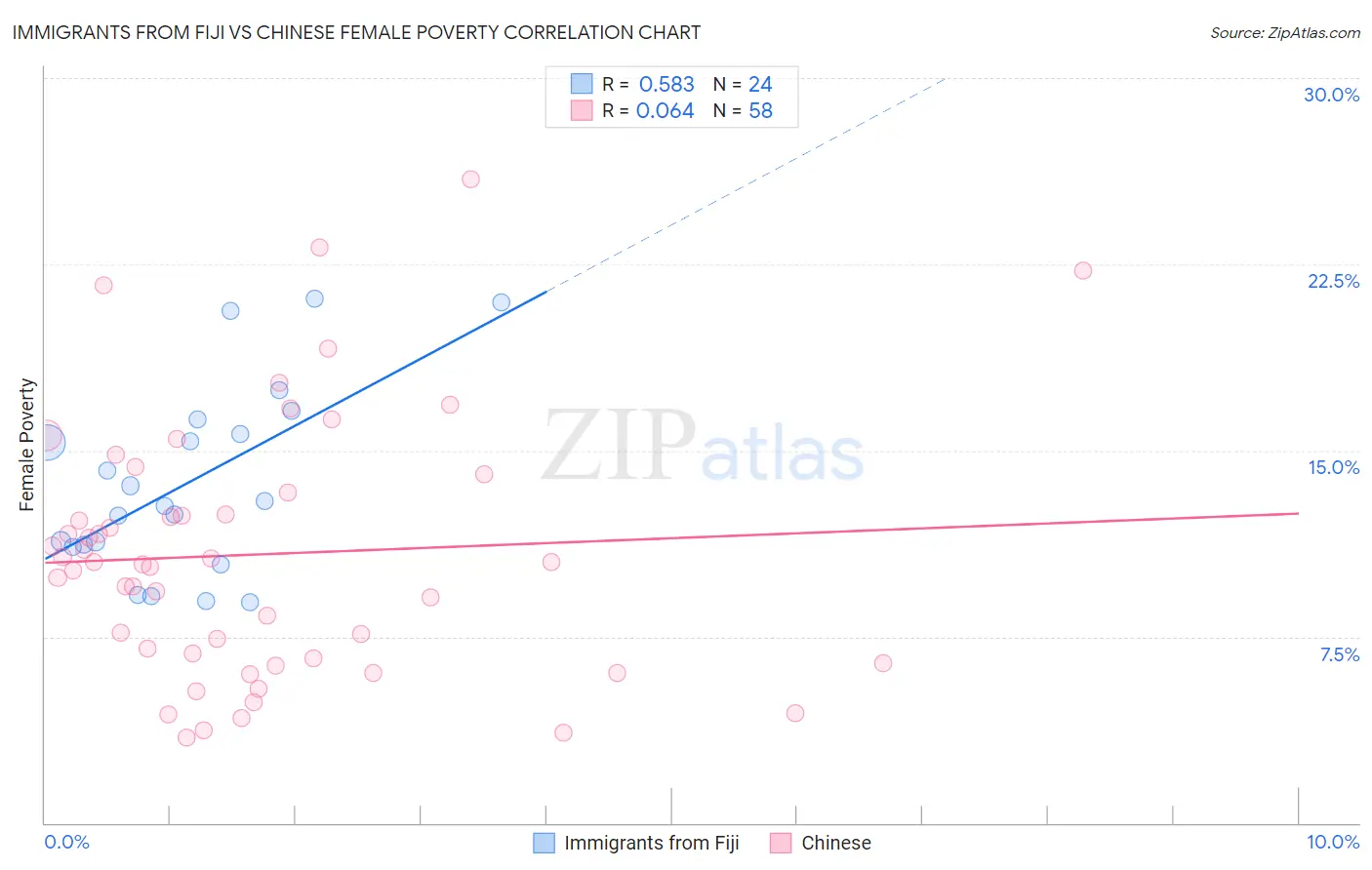 Immigrants from Fiji vs Chinese Female Poverty