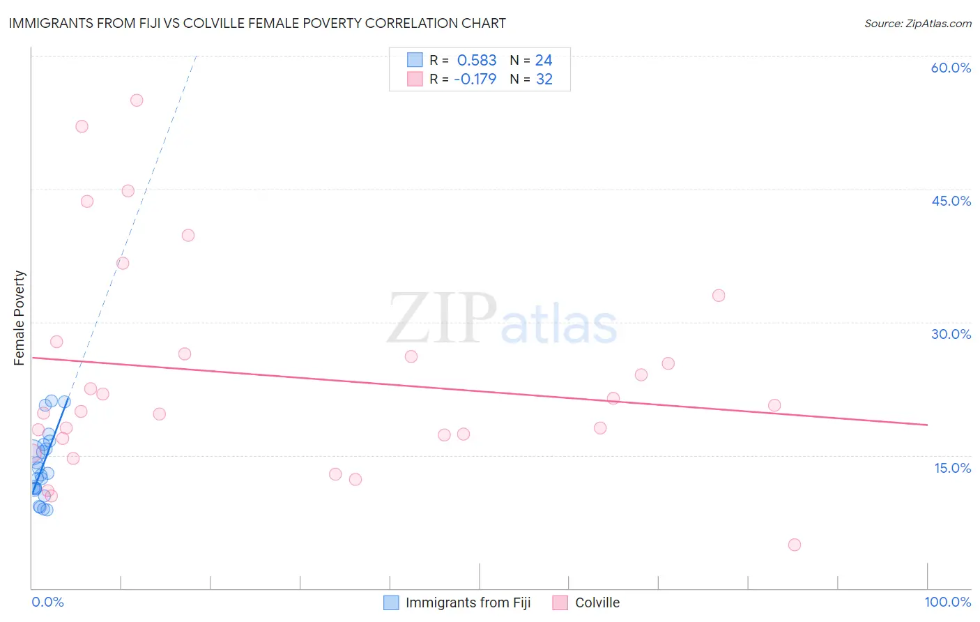 Immigrants from Fiji vs Colville Female Poverty