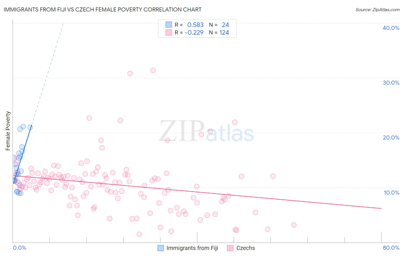 Immigrants from Fiji vs Czech Female Poverty