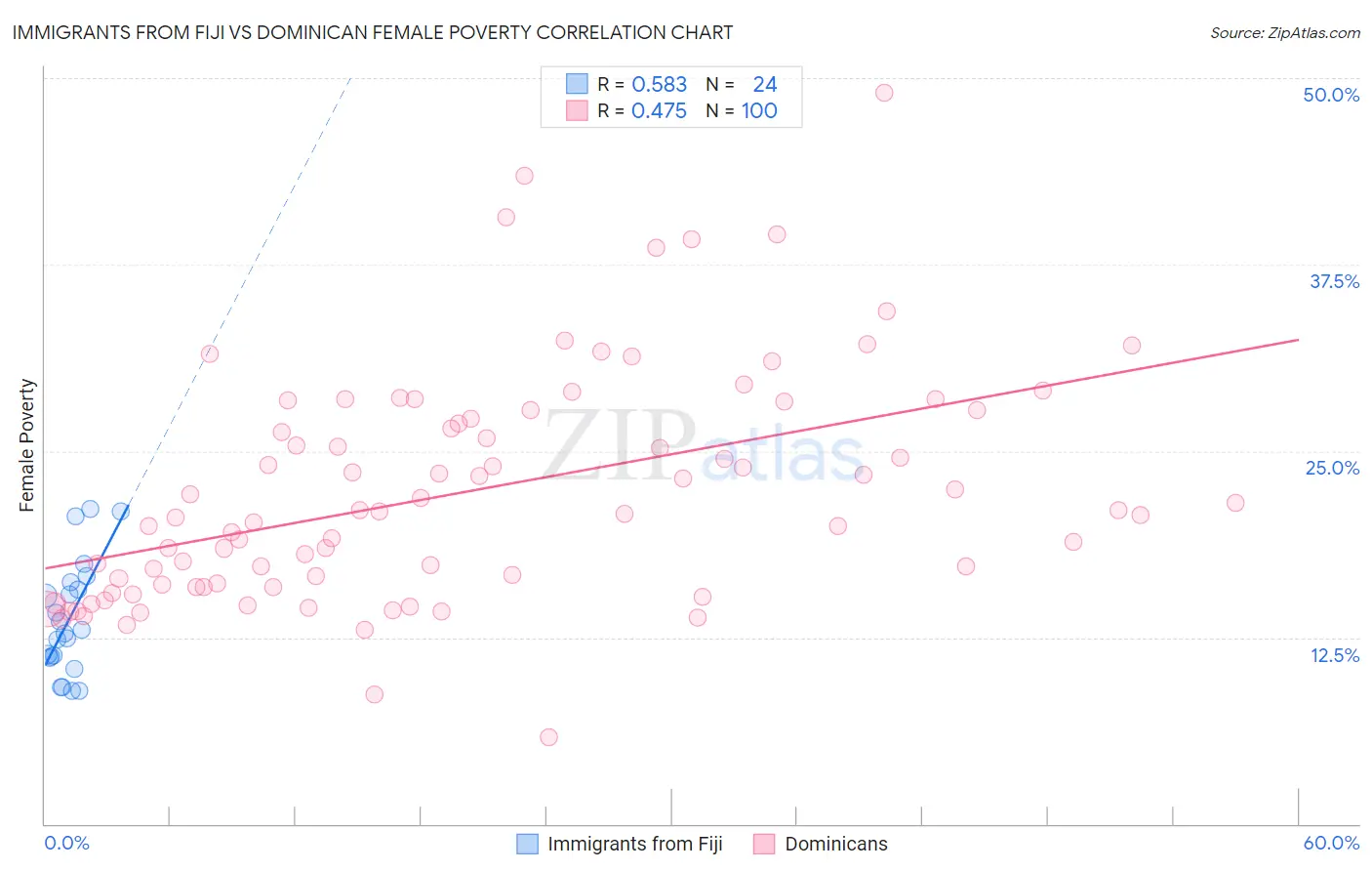 Immigrants from Fiji vs Dominican Female Poverty