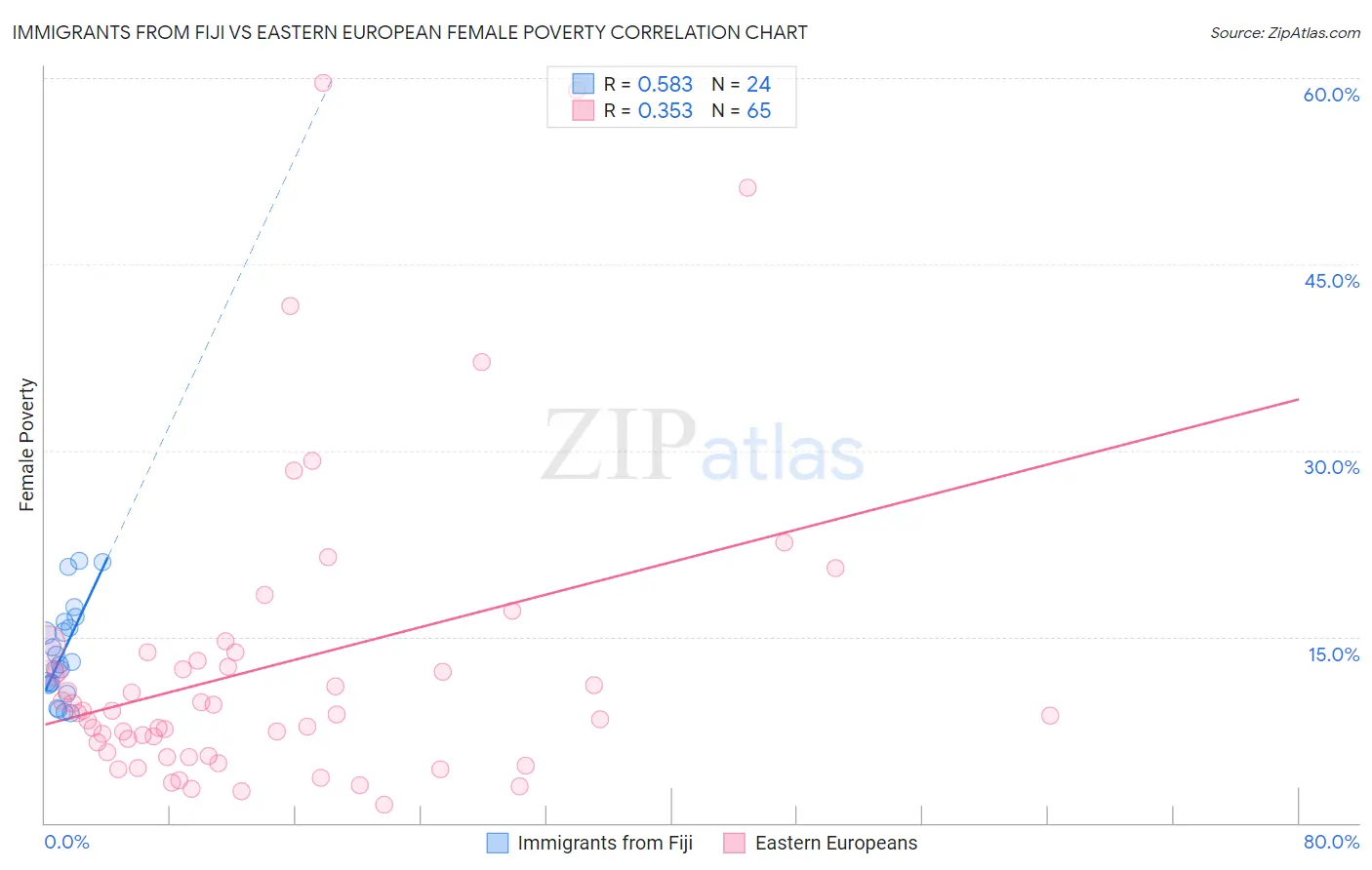 Immigrants from Fiji vs Eastern European Female Poverty