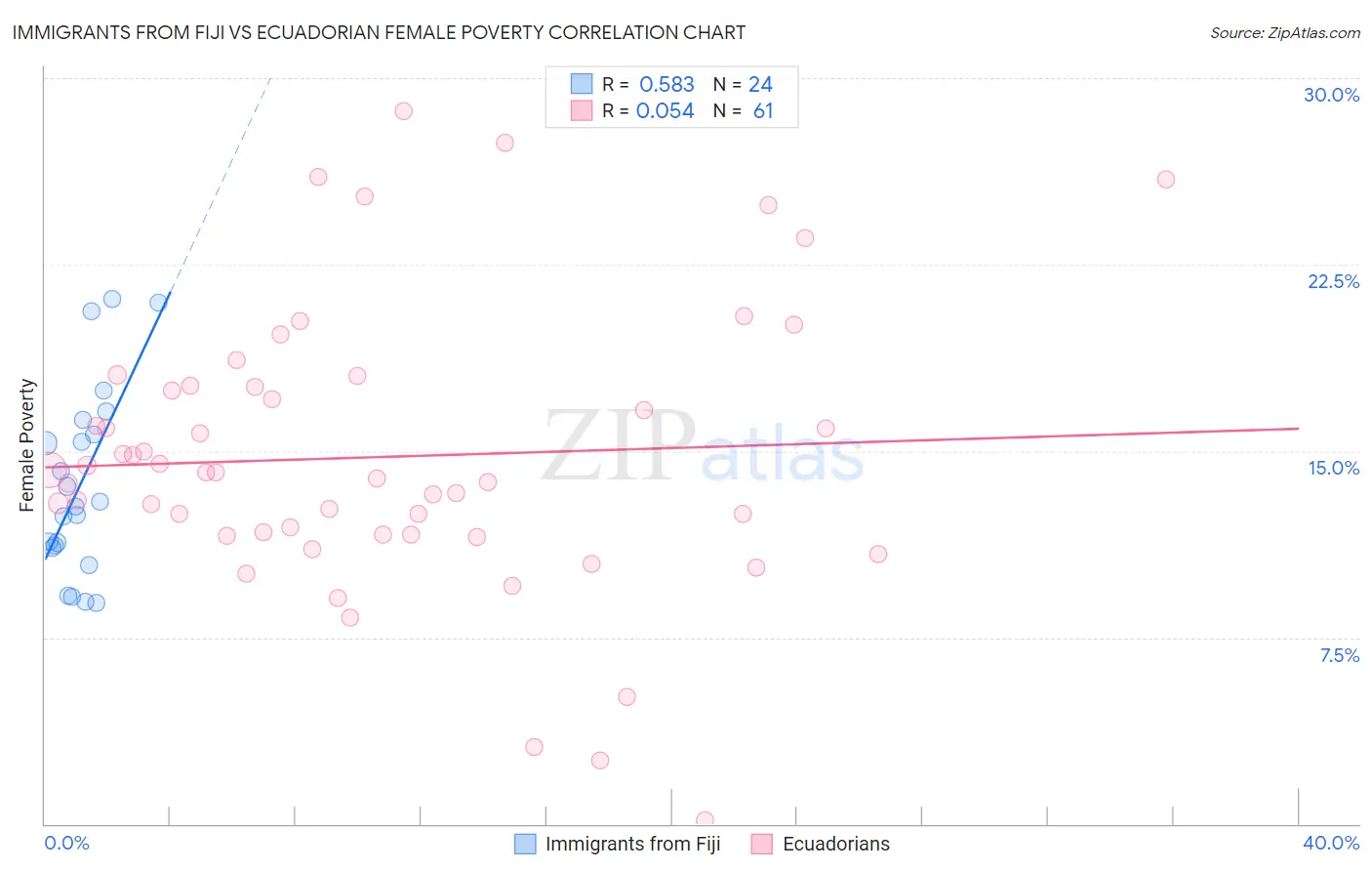 Immigrants from Fiji vs Ecuadorian Female Poverty