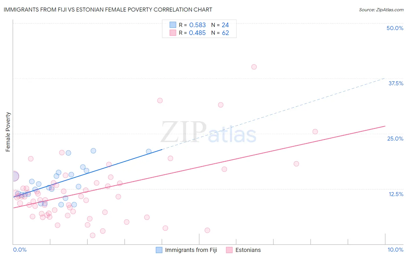 Immigrants from Fiji vs Estonian Female Poverty