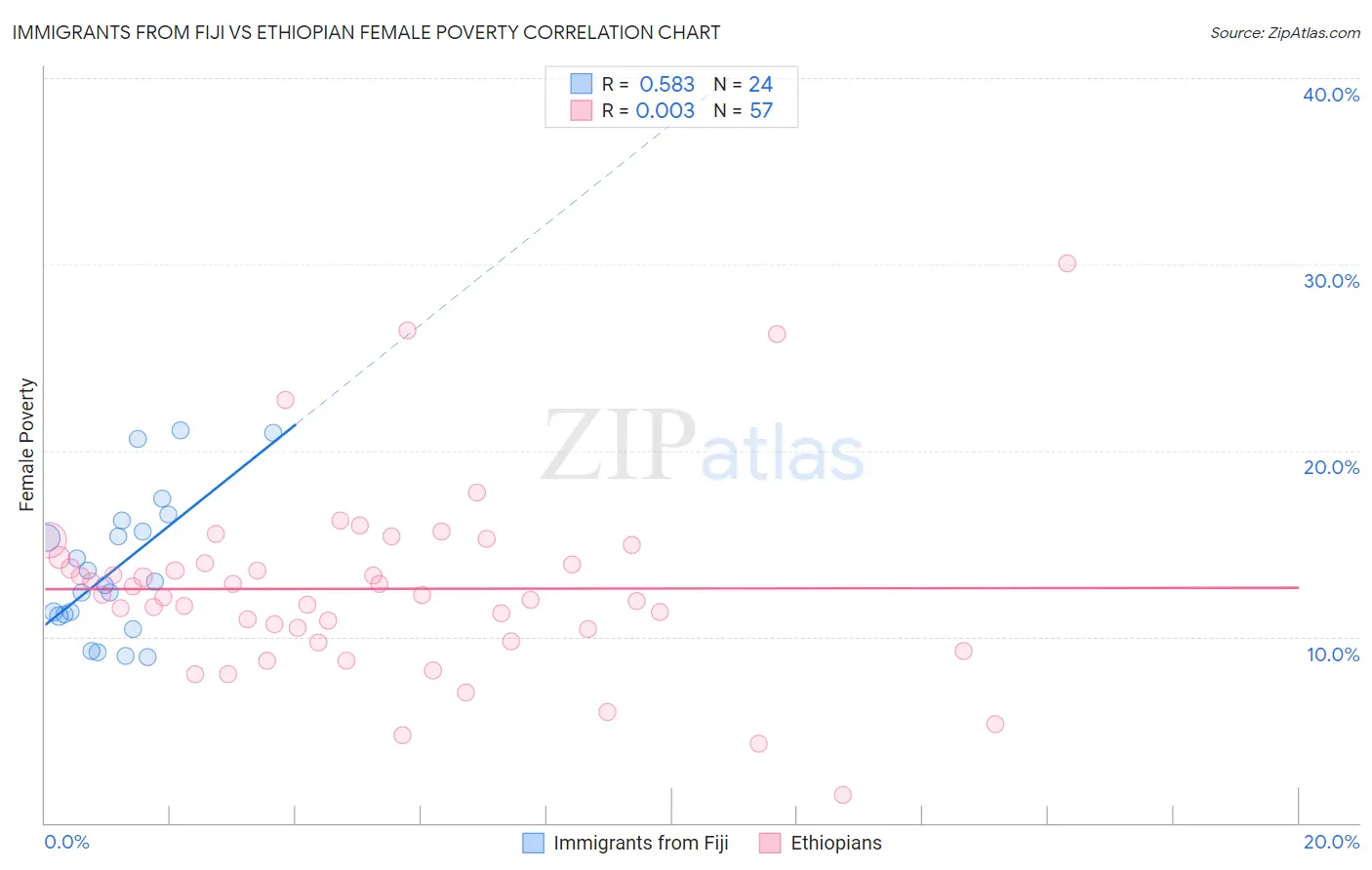 Immigrants from Fiji vs Ethiopian Female Poverty