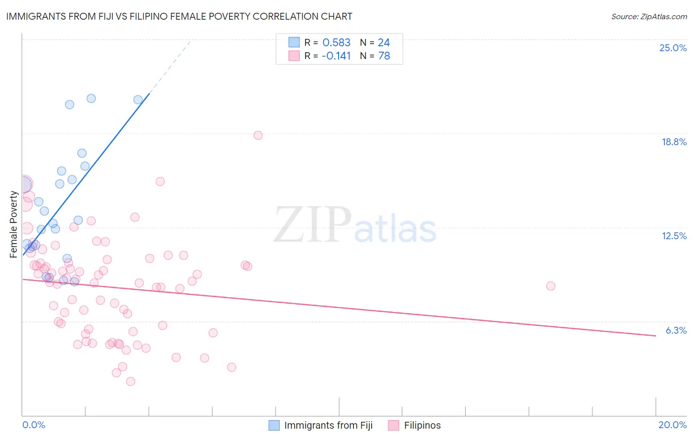 Immigrants from Fiji vs Filipino Female Poverty