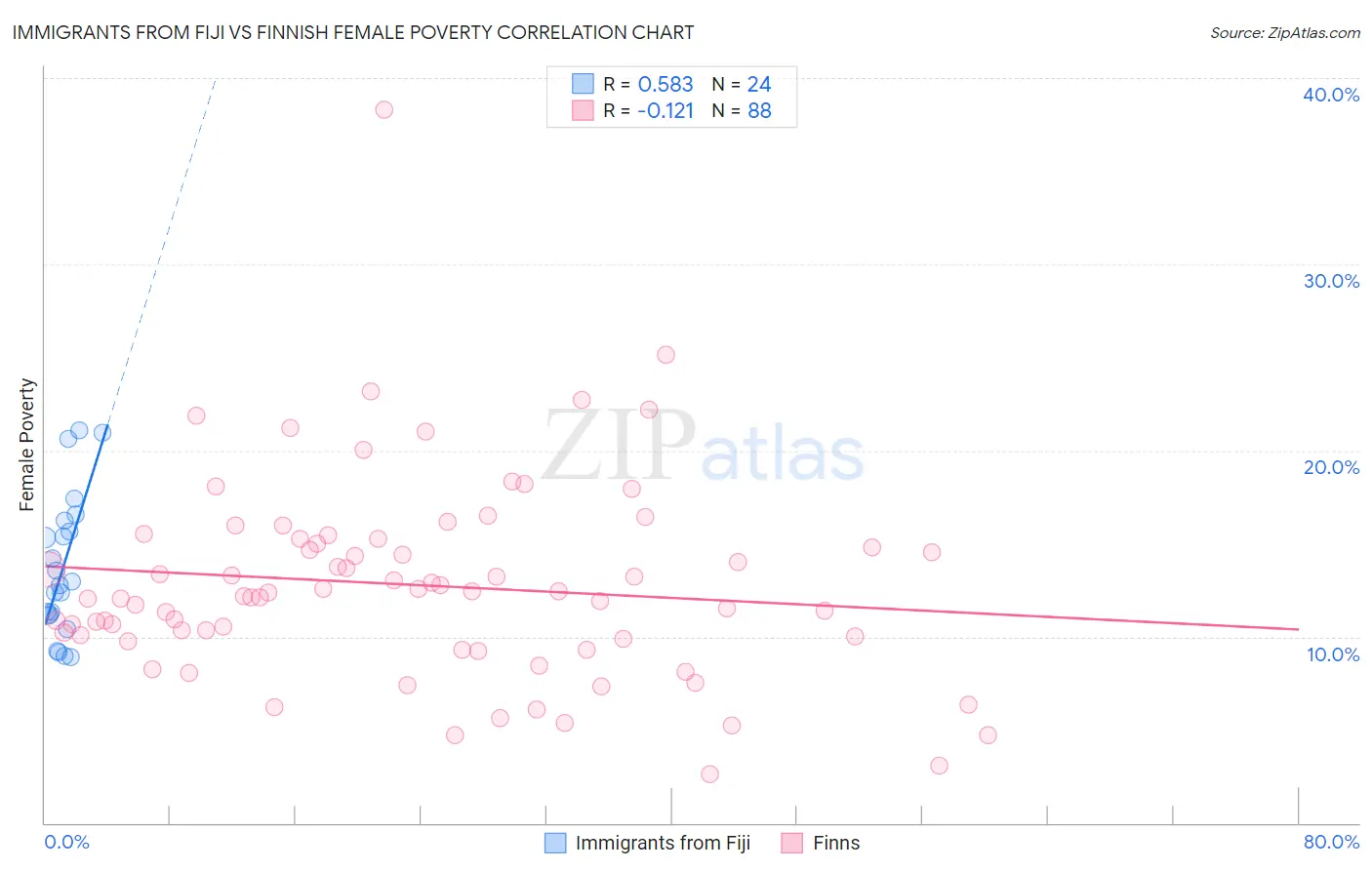 Immigrants from Fiji vs Finnish Female Poverty