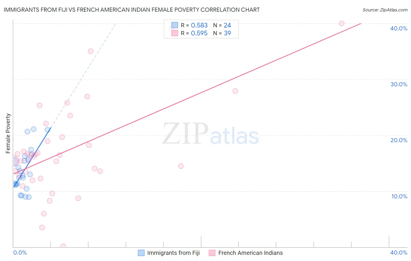 Immigrants from Fiji vs French American Indian Female Poverty