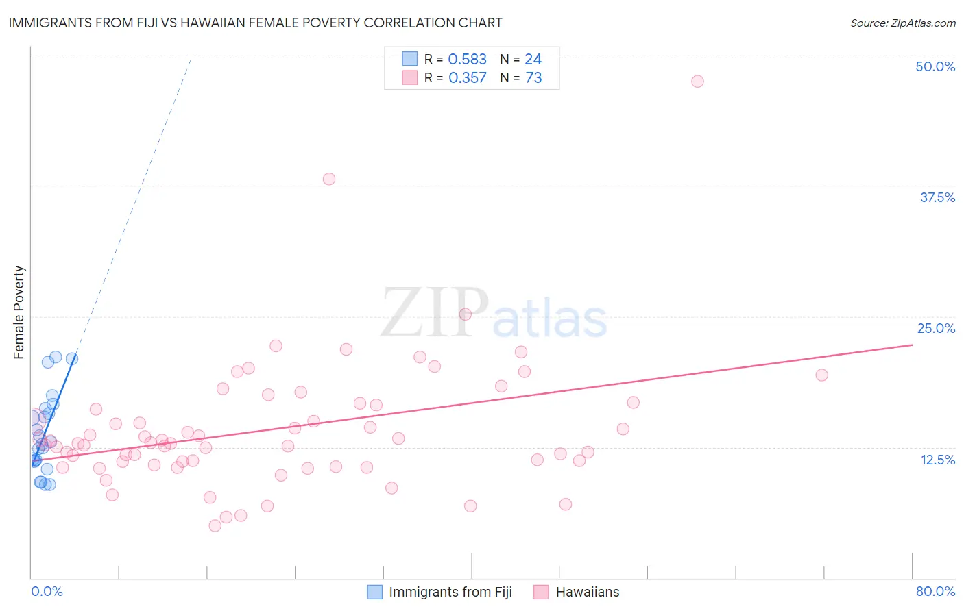 Immigrants from Fiji vs Hawaiian Female Poverty