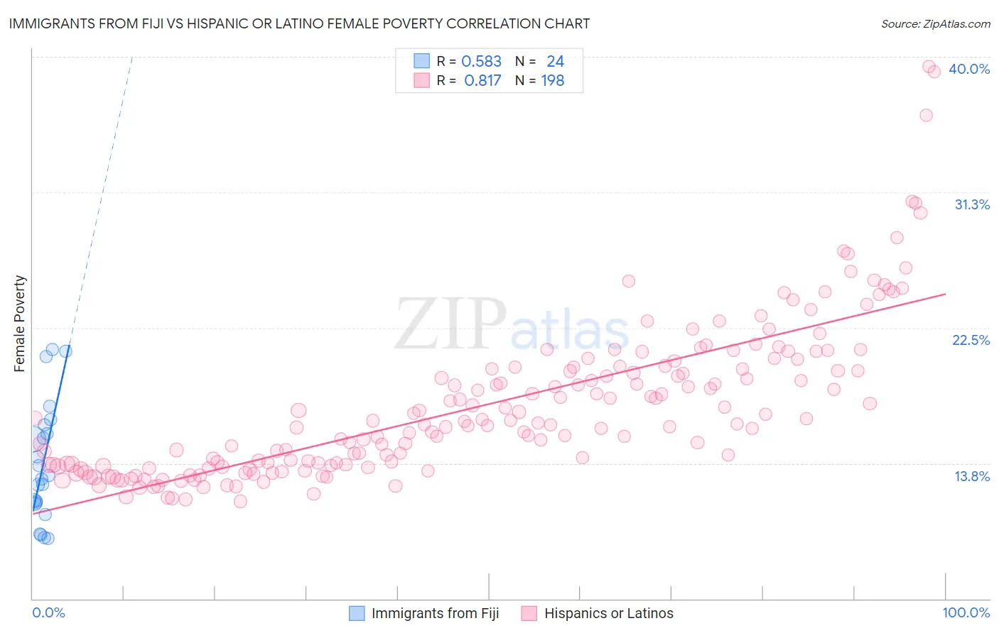 Immigrants from Fiji vs Hispanic or Latino Female Poverty