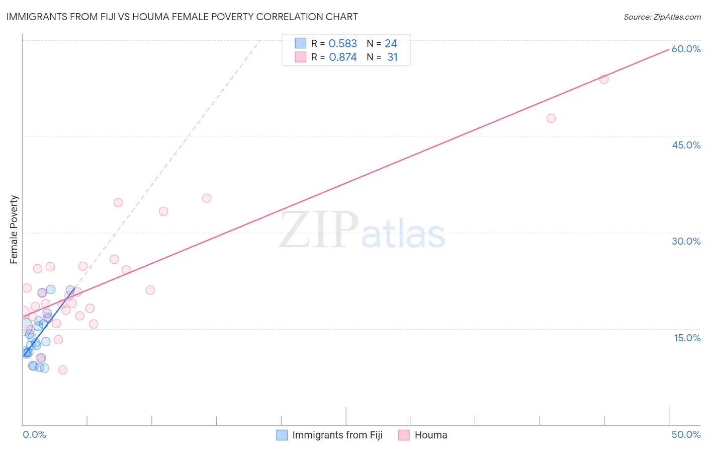 Immigrants from Fiji vs Houma Female Poverty