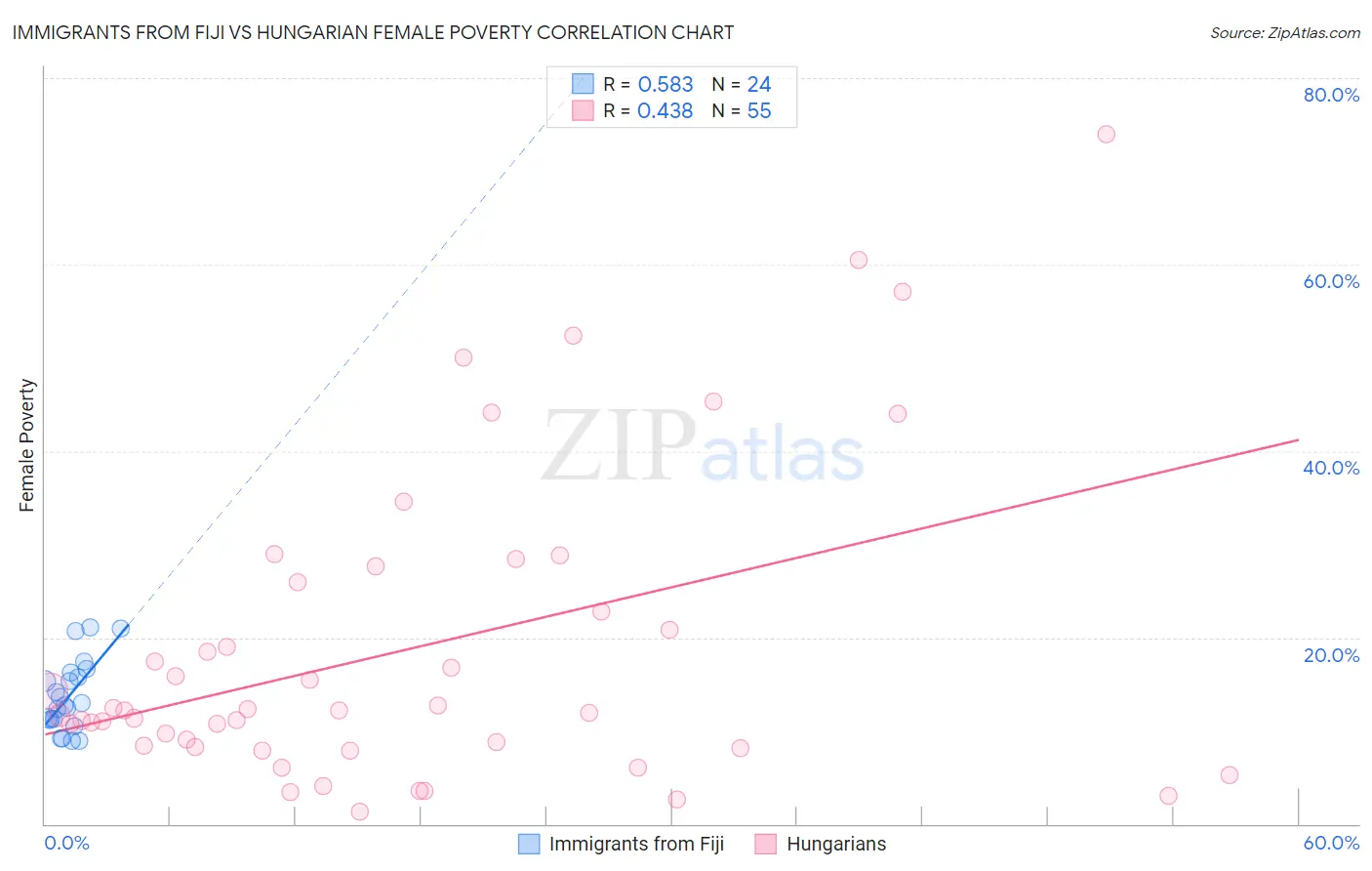 Immigrants from Fiji vs Hungarian Female Poverty