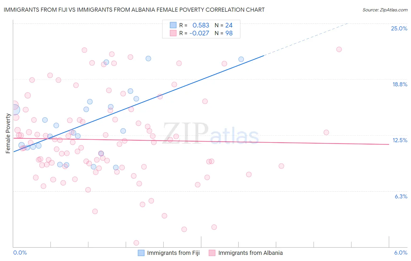 Immigrants from Fiji vs Immigrants from Albania Female Poverty