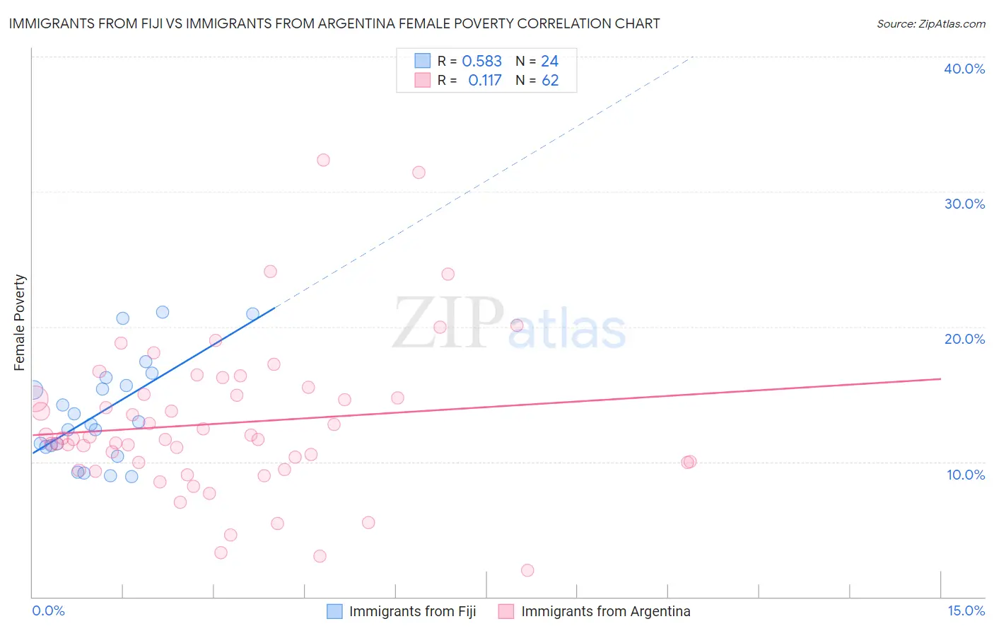 Immigrants from Fiji vs Immigrants from Argentina Female Poverty