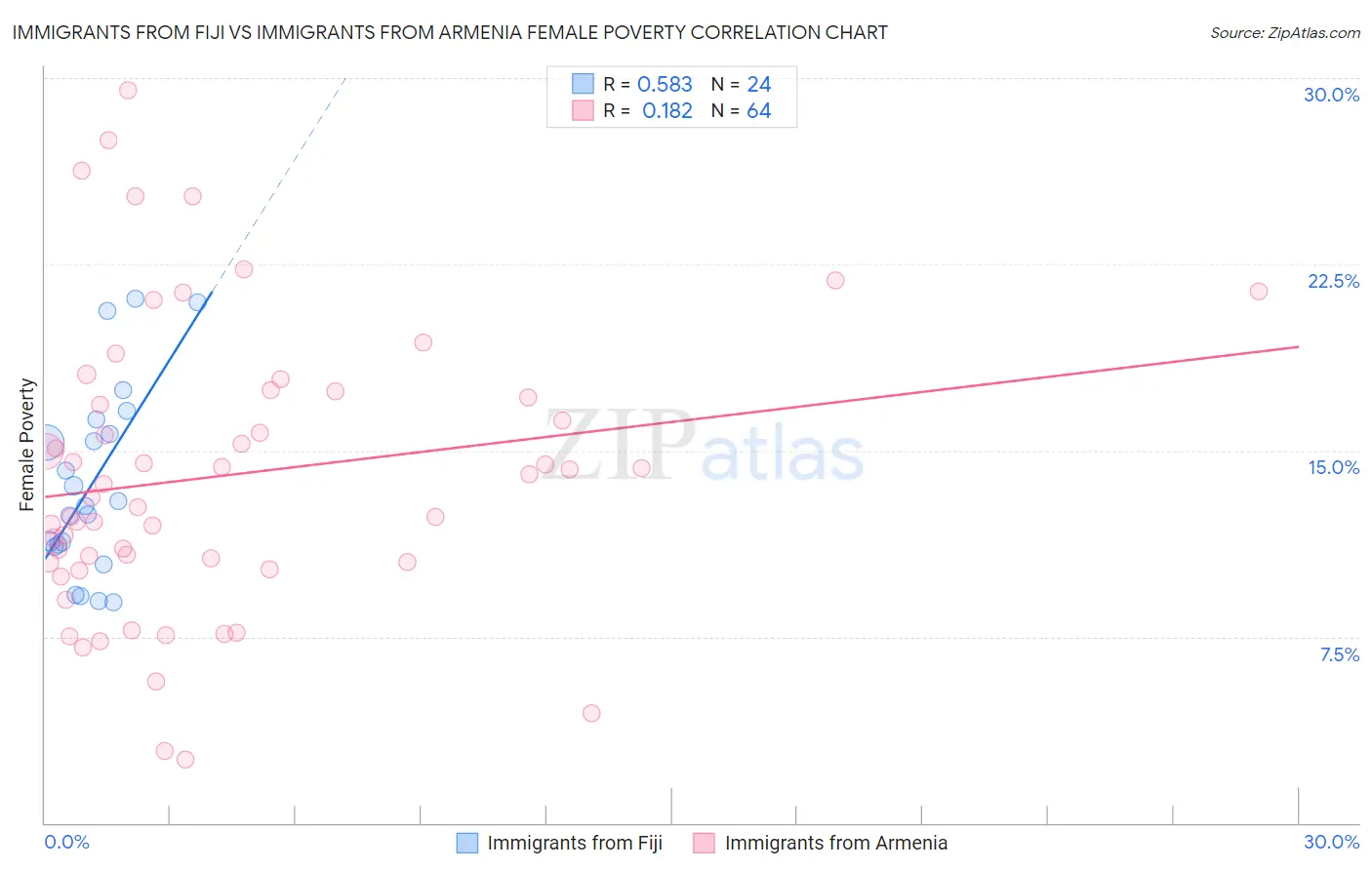 Immigrants from Fiji vs Immigrants from Armenia Female Poverty