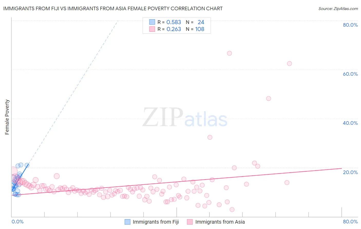Immigrants from Fiji vs Immigrants from Asia Female Poverty