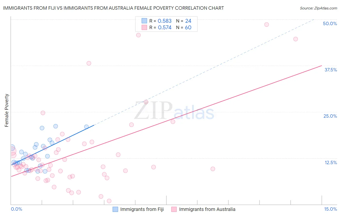 Immigrants from Fiji vs Immigrants from Australia Female Poverty