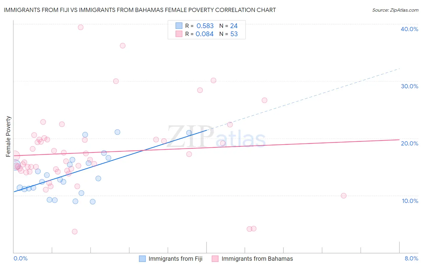 Immigrants from Fiji vs Immigrants from Bahamas Female Poverty