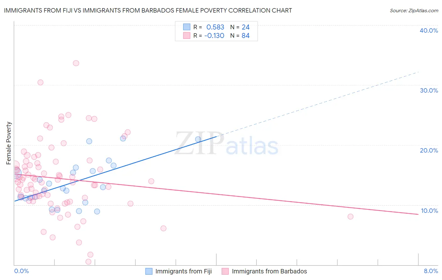 Immigrants from Fiji vs Immigrants from Barbados Female Poverty