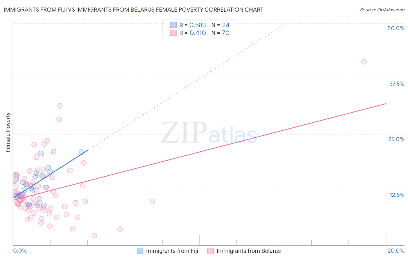 Immigrants from Fiji vs Immigrants from Belarus Female Poverty