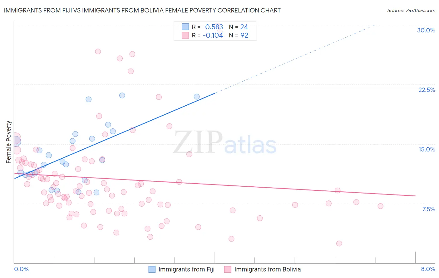 Immigrants from Fiji vs Immigrants from Bolivia Female Poverty