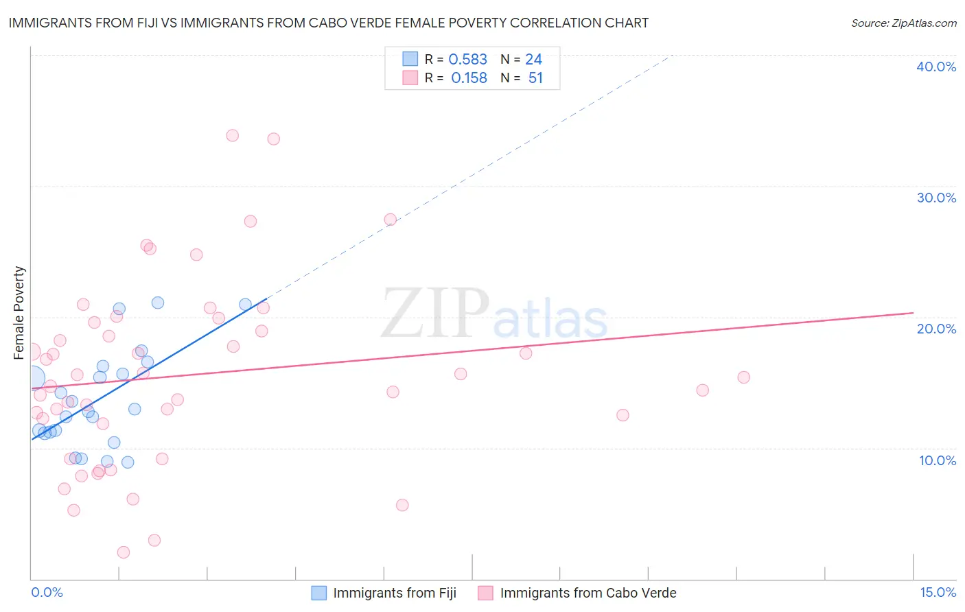 Immigrants from Fiji vs Immigrants from Cabo Verde Female Poverty
