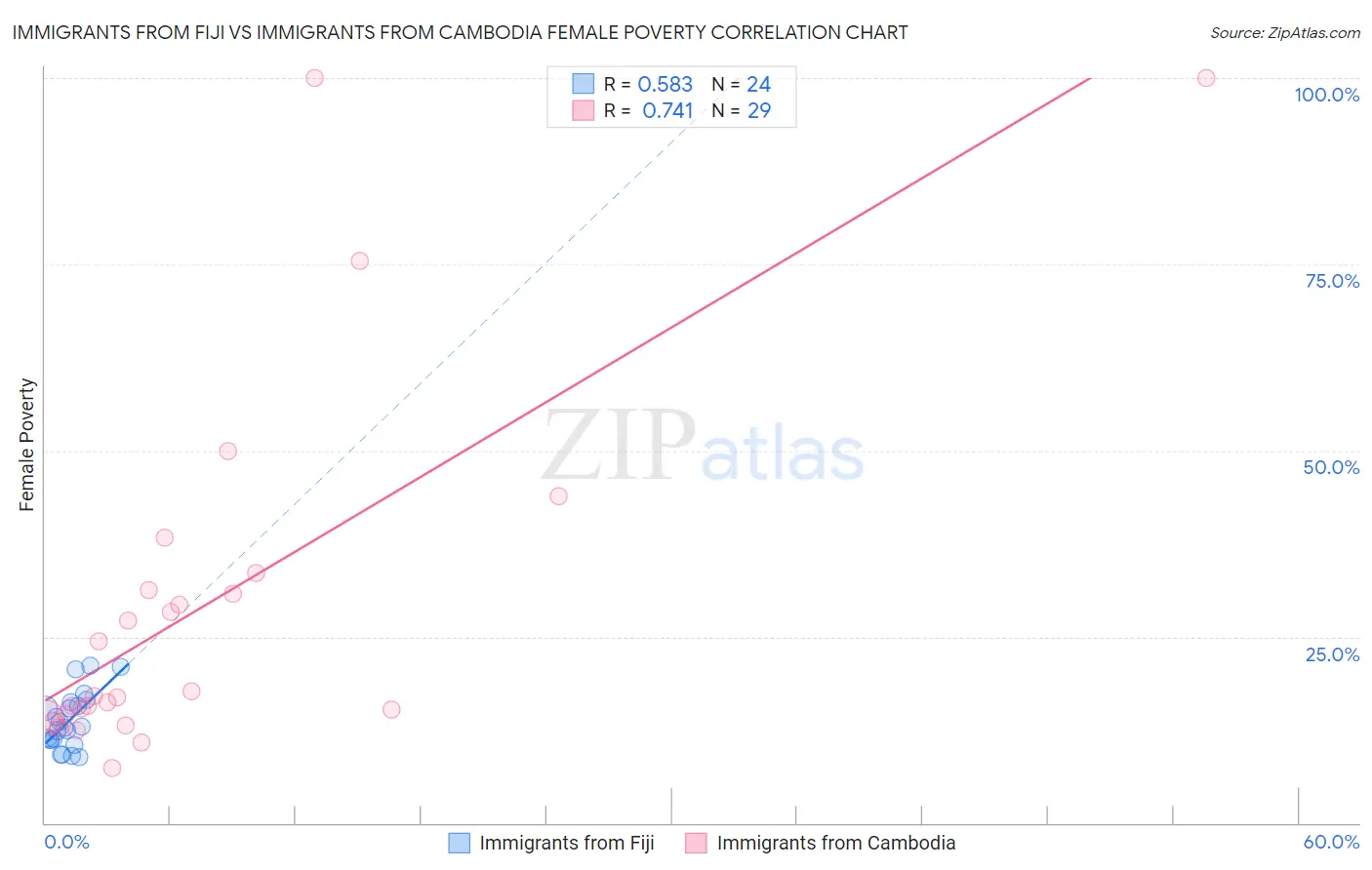Immigrants from Fiji vs Immigrants from Cambodia Female Poverty