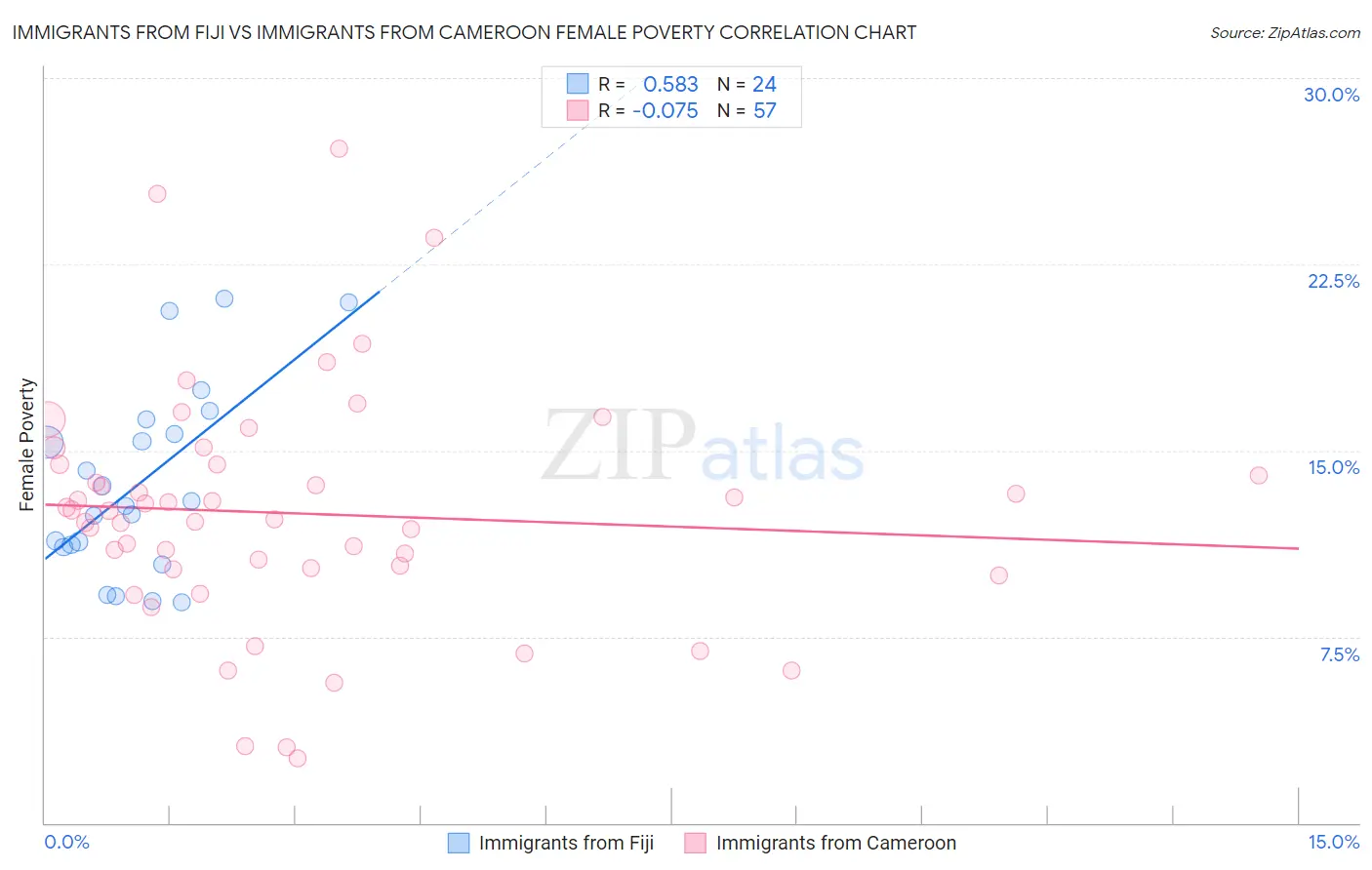 Immigrants from Fiji vs Immigrants from Cameroon Female Poverty