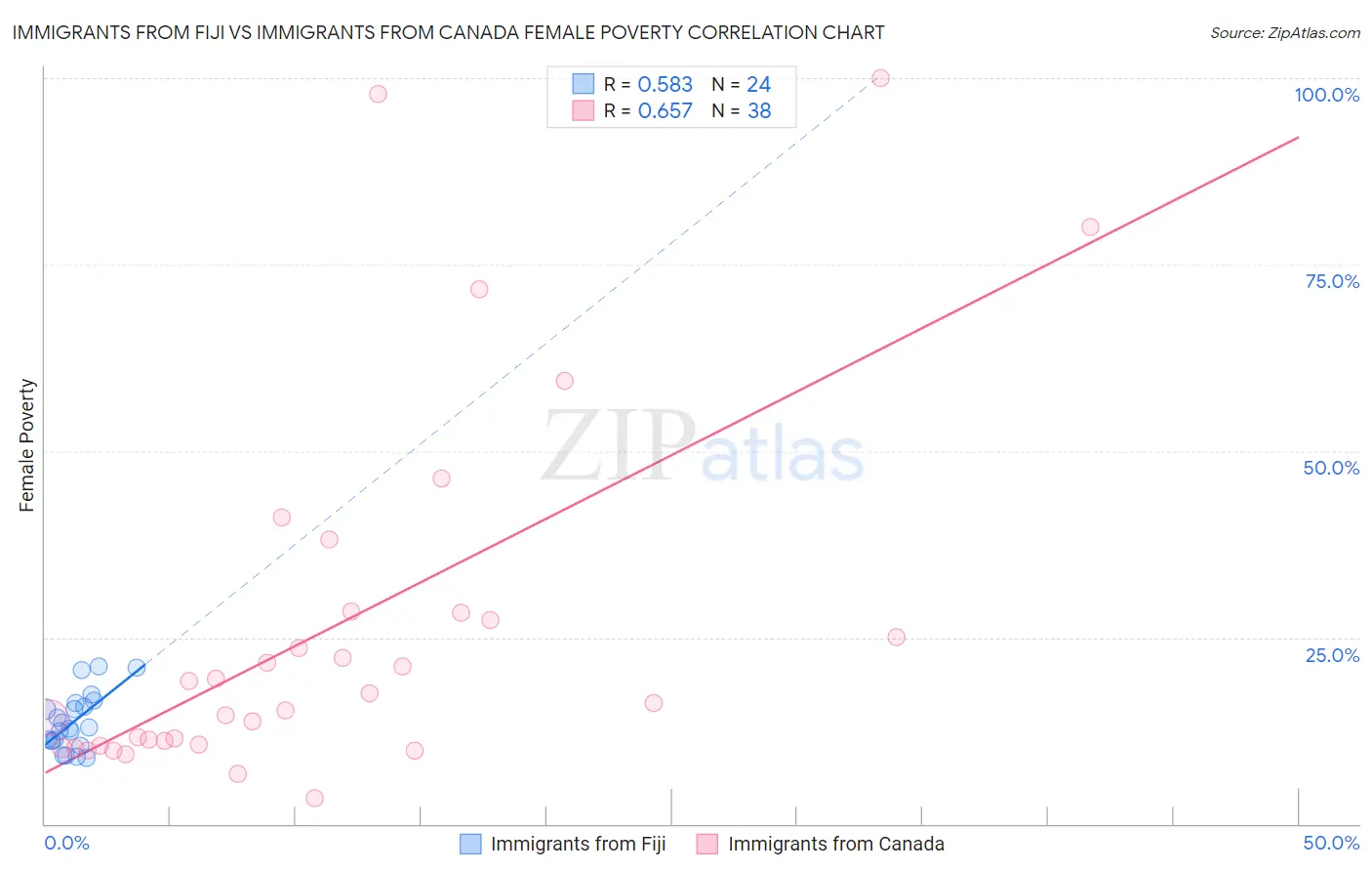 Immigrants from Fiji vs Immigrants from Canada Female Poverty